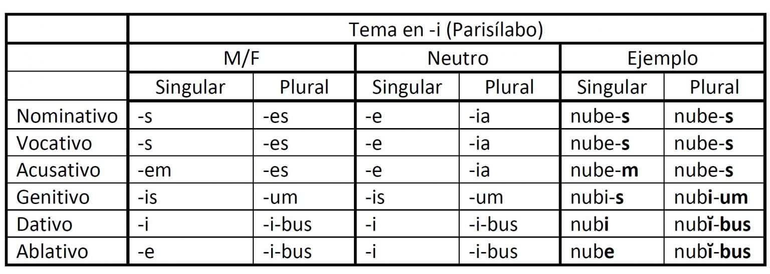 Latín - Declinaciones – Ouranofobia