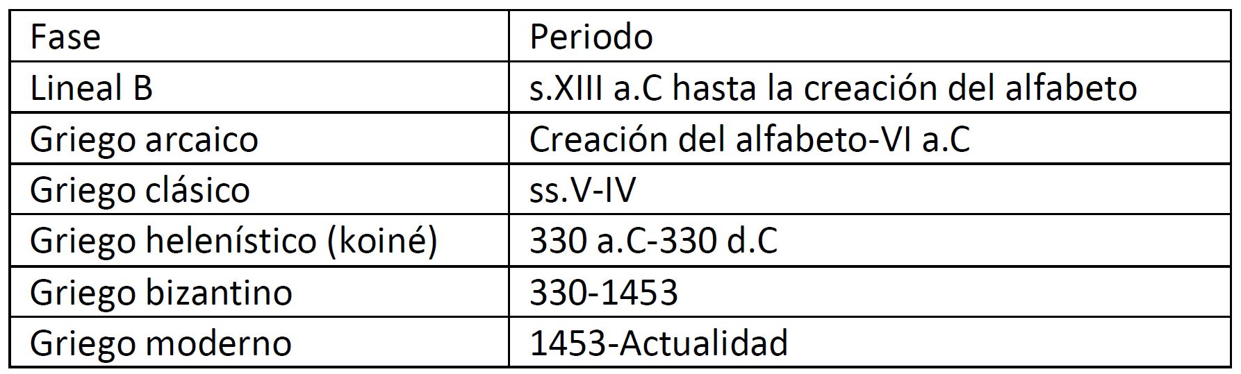 Tabla evolución del griego