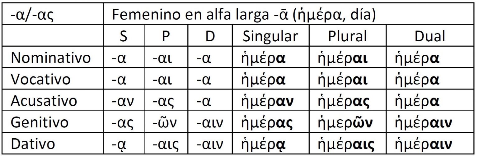 Griego - Declinaciones I (Artículos Y Sustantivos) – Ouranofobia