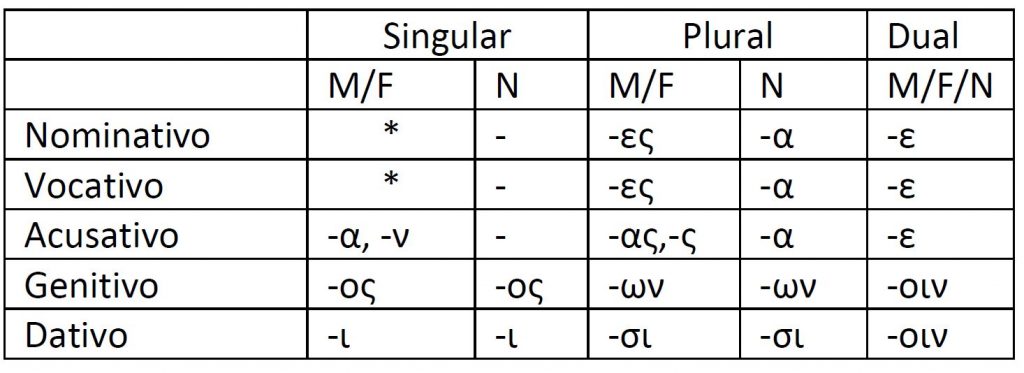 Griego - Declinaciones I (Artículos Y Sustantivos) – Ouranofobia