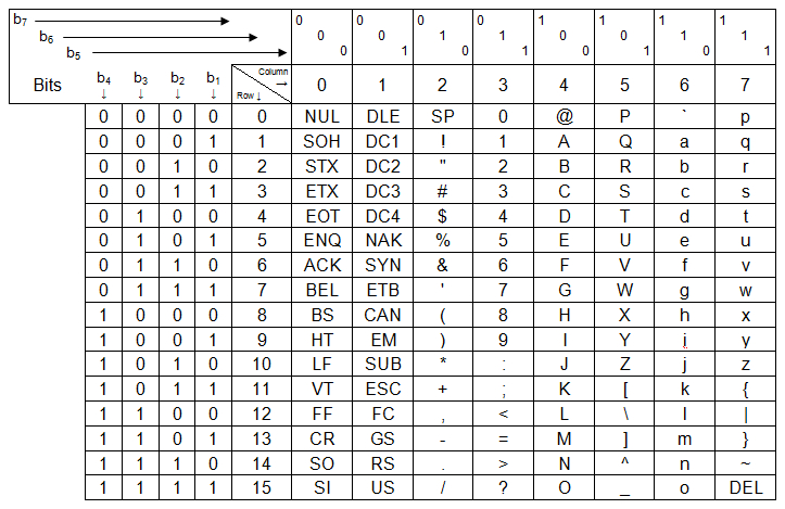 Ejemplo de un sistema de codificación de caracteres. Tabla donde se muestra los carácteres del ASCII.