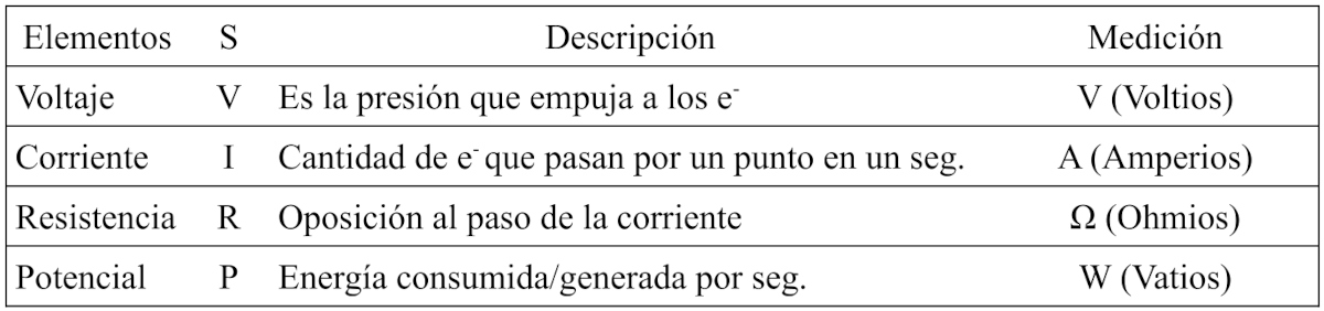 Electricidad. Conceptos