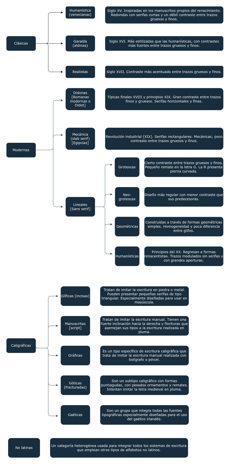 Esquema de Vox-ATyp1. Grupo clásicas (humanísticas, garaldas, realistas), Modernas (didonas, mecánicas, lineales, subdivididas éstas en grotescas, neo-grotescas, geométricas y humanísticas), Caligráficas (glíficas, manuscritas, gráficas, góticas, gaélicas) y No Latinas.